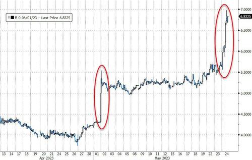 Uncertainty Surges Over Debt Ceiling; All Assets Sold