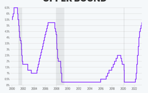 Fed skips a interest rate hike, but forecasts more to come