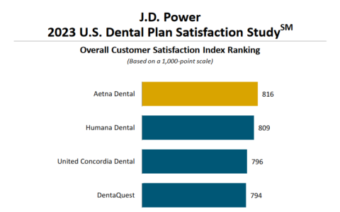 The Top 4 Dental Insurers of 2023 According to Customer Satisfaction