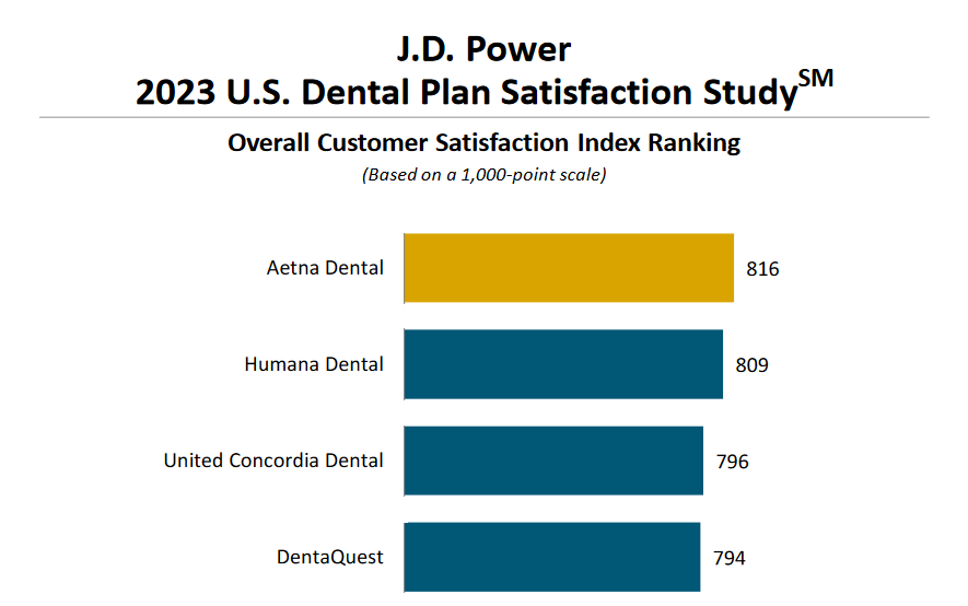The Top 4 Dental Insurers of 2023 According to Customer Satisfaction