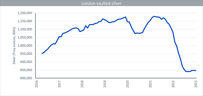 Diverging Paths: Retail and Institutional Investors' Contrasting Stances on Silver in 2022