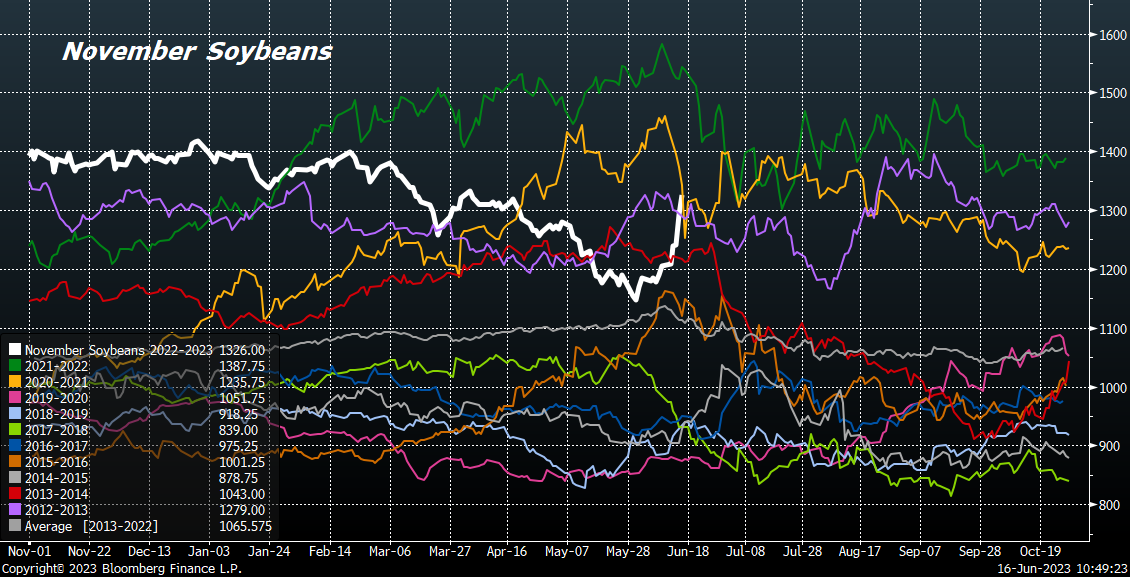 Weathering the Storm: The Impact of Adverse Conditions on Corn and Soybean Investments