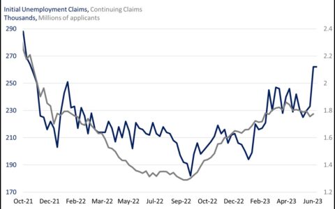 Despite Powell’s Sternness, Higher Jobless Claims Are Fueling Hopes of a Lighter Fed