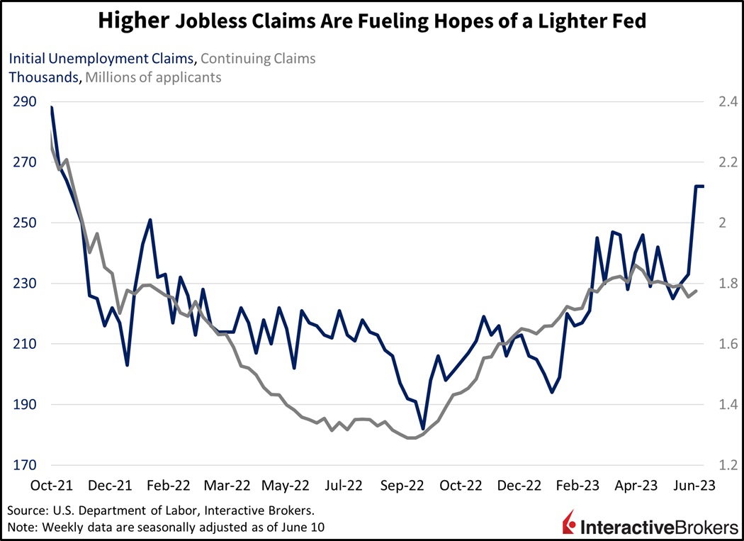 Despite Powell’s Sternness, Higher Jobless Claims Are Fueling Hopes of a Lighter Fed