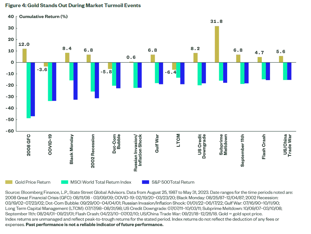 Gold Midyear Outlook: Interest Rates, Recession, and Risks Propel Gold Higher