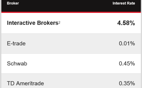 Unleash Your Cash Potential with Interactive Brokers: Earn Up to 4.58% Interest