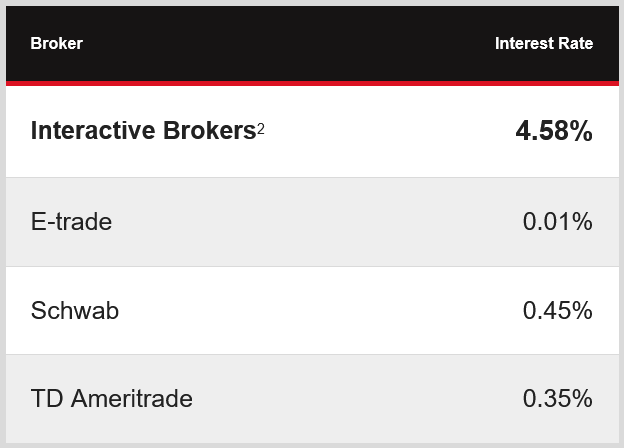 Unleash Your Cash Potential with Interactive Brokers: Earn Up to 4.58% Interest