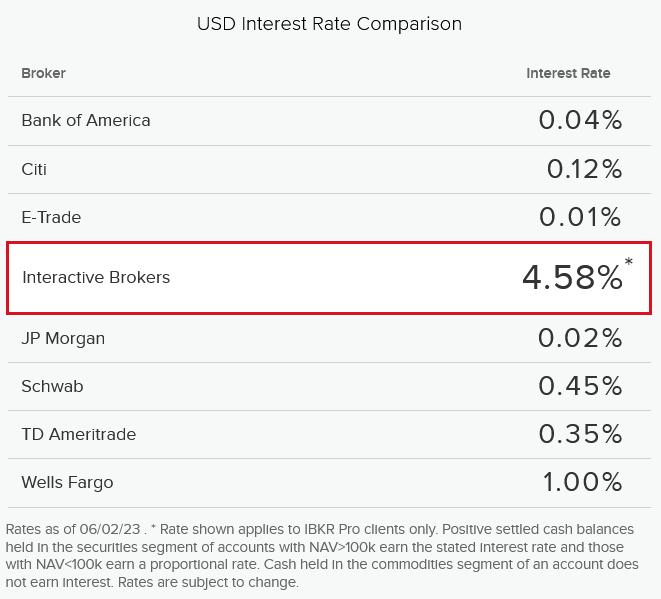 Unleash Your Cash Potential with Interactive Brokers: Earn Up to 4.58% Interest