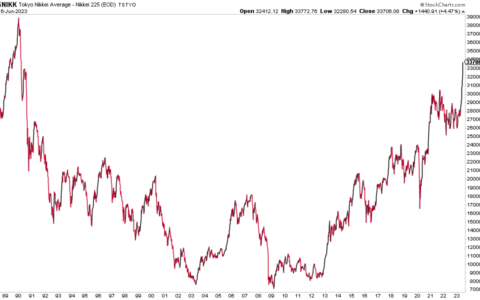 Bullish Winds on the Japanese Horizon: Nikkei 225’s Major Breakthrough