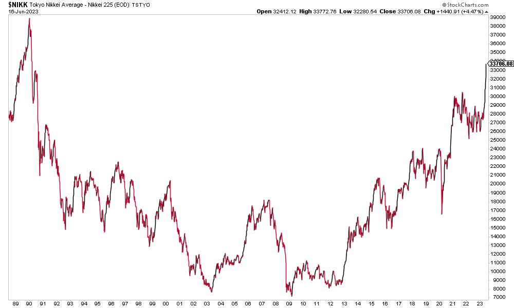 Bullish Winds on the Japanese Horizon: Nikkei 225's Major Breakthrough