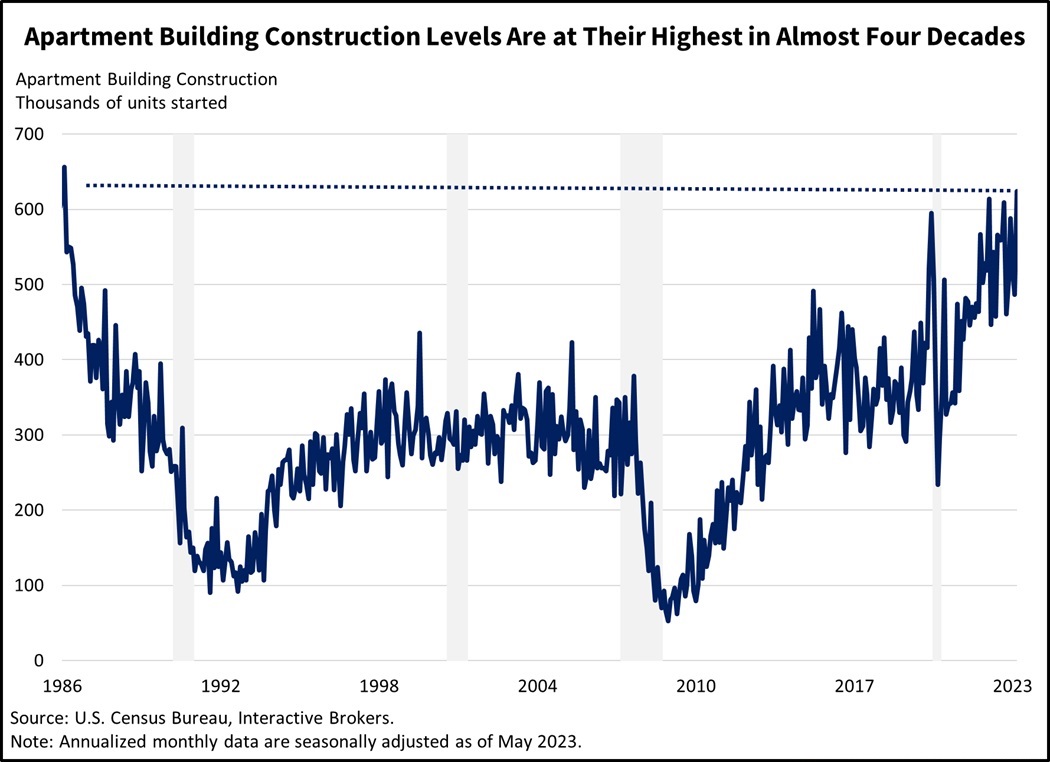 The Surging Real Estate Market: Housing Resurgence Amid Pending Testimony from Jerome Powell