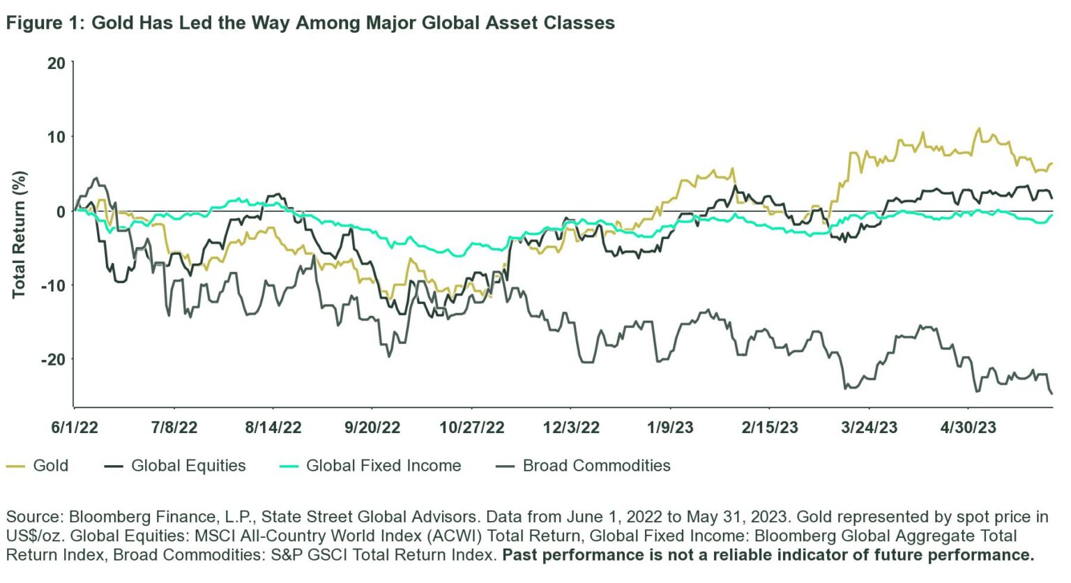 Gold Midyear Outlook: Interest Rates, Recession, and Risks Propel Gold Higher