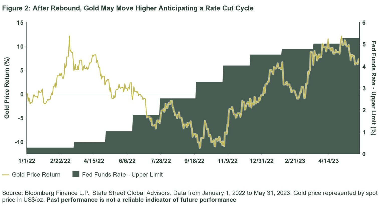 Gold Midyear Outlook: Interest Rates, Recession, and Risks Propel Gold Higher
