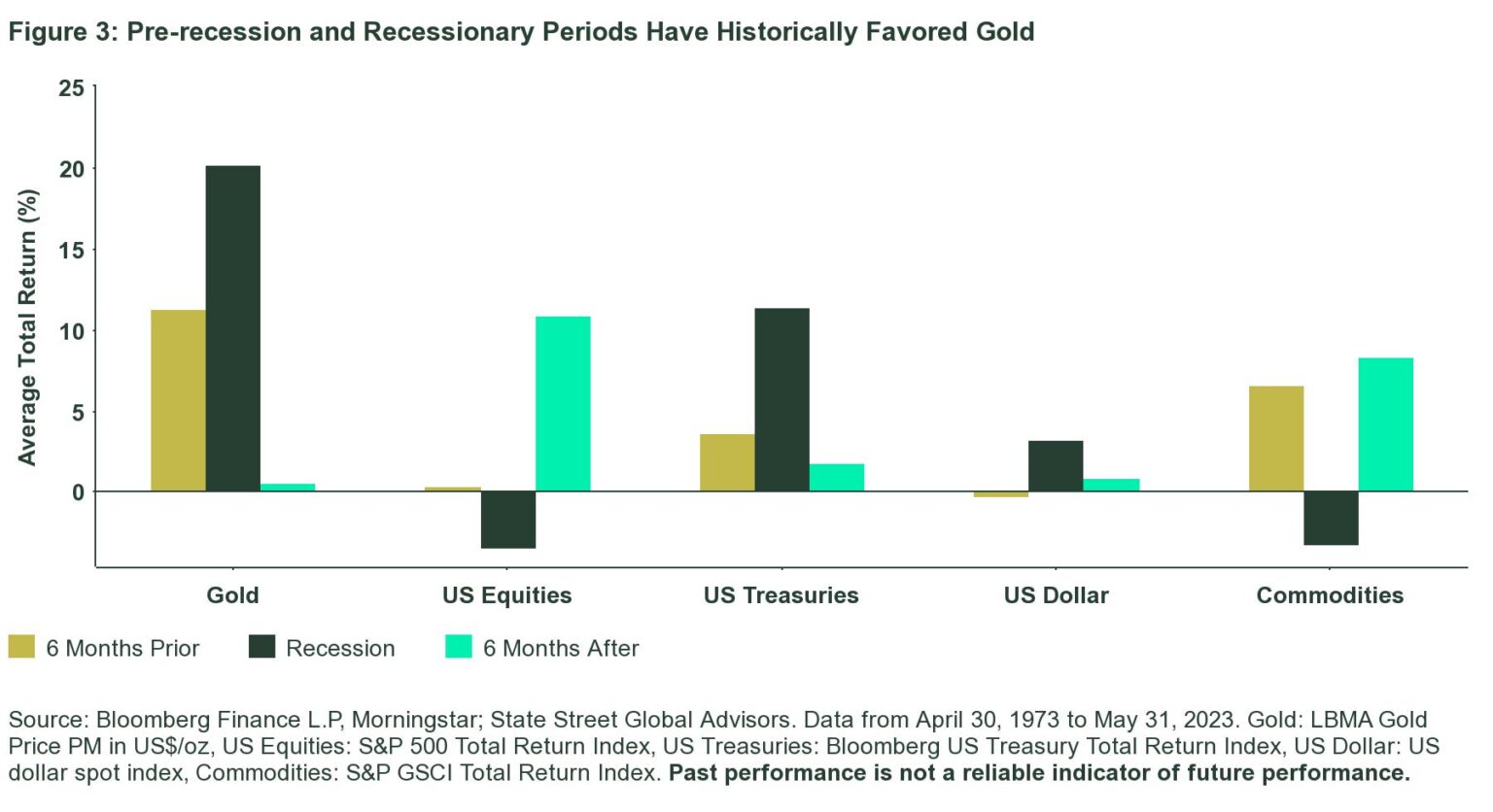 Gold Midyear Outlook: Interest Rates, Recession, and Risks Propel Gold Higher