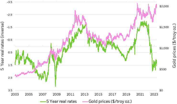 3 Factors Contributing to Gold's Current Spotlight Moment