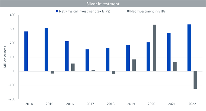 Diverging Paths: Retail and Institutional Investors' Contrasting Stances on Silver in 2022