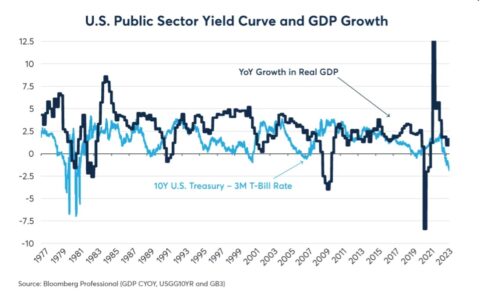 When Might the Next Economic Downturn Commence?