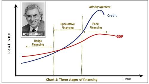 Dancing on the Edge: The Threat of a 'Minsky Moment' in the Global Economy