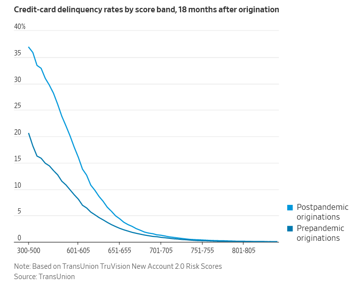 The Paradox of Pandemic-Inflated Credit Scores and Rising Delinquencies