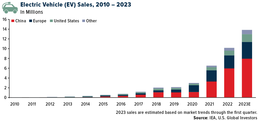 Lithium and Gold Shine Bright: The Lone Stars in H1 2023 Commodities Performance