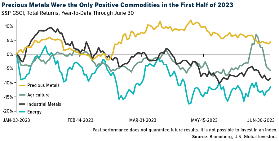 Lithium and Gold Shine Bright: The Lone Stars in H1 2023 Commodities Performance