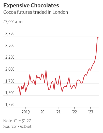 Sweet Affliction: The Unraveling Economics of Chocolate Amid Surging Cocoa Prices