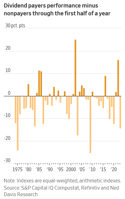 AI Ascendancy: Dividend Stocks Lose Luster as Tech Takes Center Stage