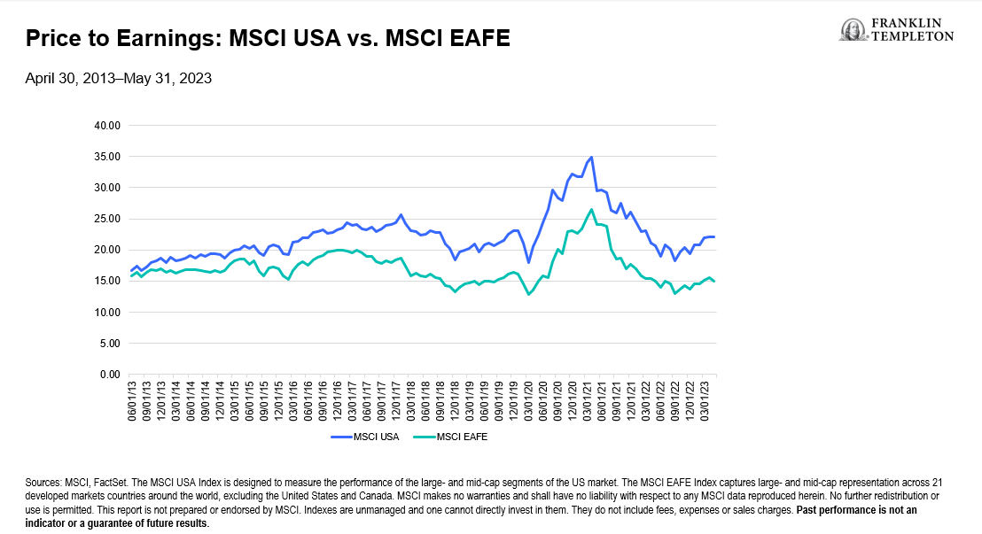 Revival of Global Titans: The Renaissance of International Value Investing