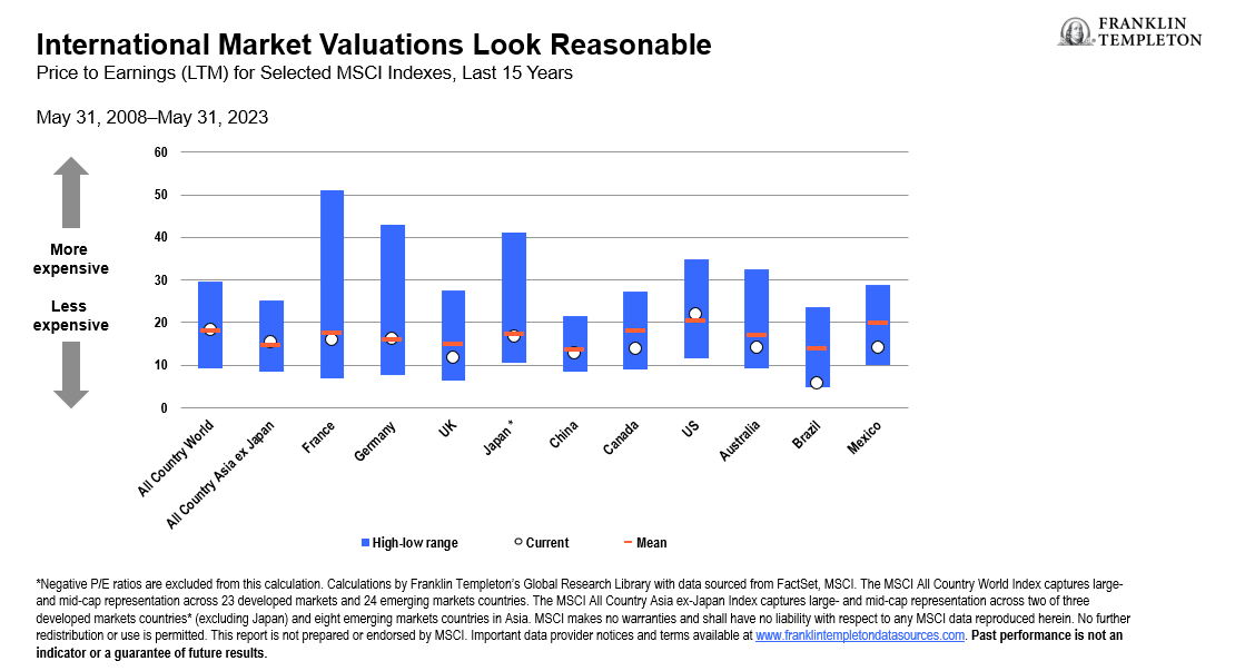 Revival of Global Titans: The Renaissance of International Value Investing