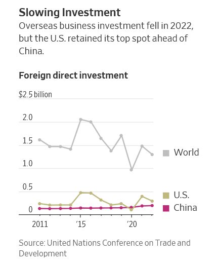 U.S. Continues to Attract Foreign Investment Despite Global Retrenchment