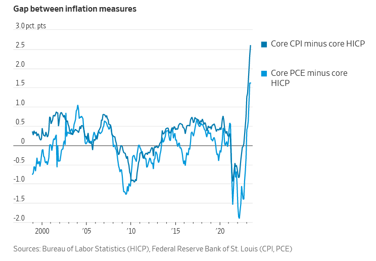 Inflation's Shapeshifter: Measuring It the European Way and Seeing Beyond the Hype