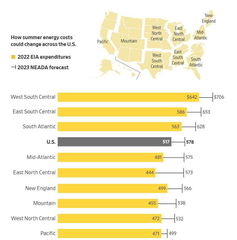 Escalating Heat Waves Propel an Air Conditioning Surge, Intensifying Household Financial Burdens