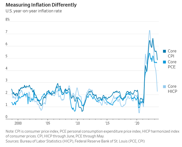 Inflation's Shapeshifter: Measuring It the European Way and Seeing Beyond the Hype