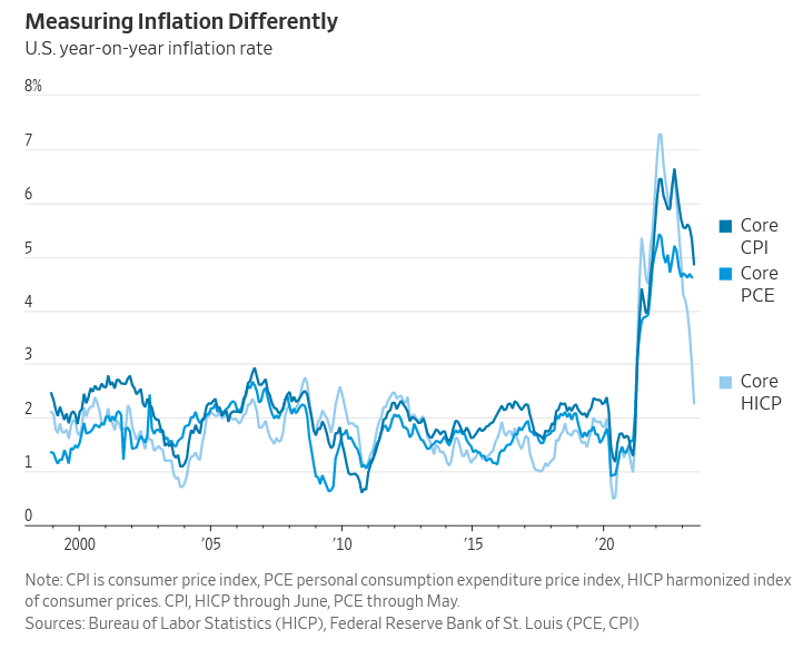 Inflation’s Shapeshifter: Measuring It the European Way and Seeing Beyond the Hype