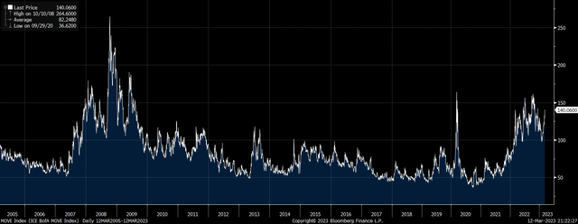 MOVE Implied Bond Volatility Index (Bloomberg)