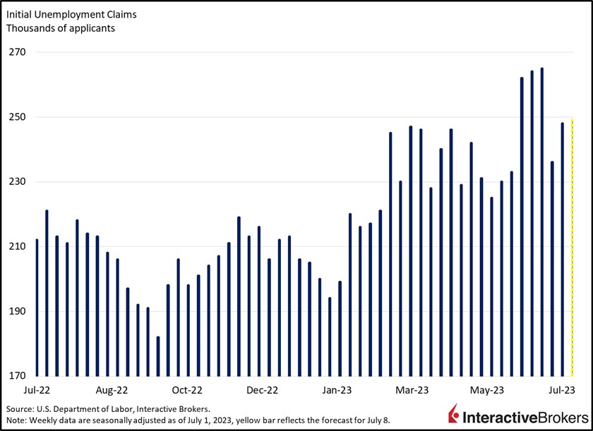 Riding the Economic Rollercoaster: How Persistent Job Growth Influences the Federal Reserve's Restrictive Stance