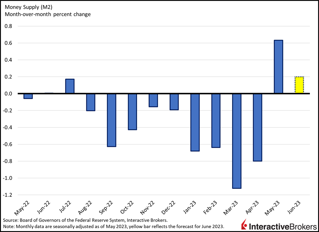 Riding the Economic Rollercoaster: How Persistent Job Growth Influences the Federal Reserve's Restrictive Stance