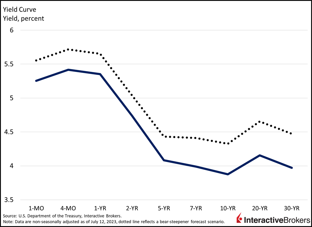 Riding the Economic Rollercoaster: How Persistent Job Growth Influences the Federal Reserve's Restrictive Stance