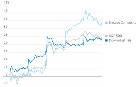 Stocks Surge as Cooling Inflation Quells Market Jitters: Weekly Roundup