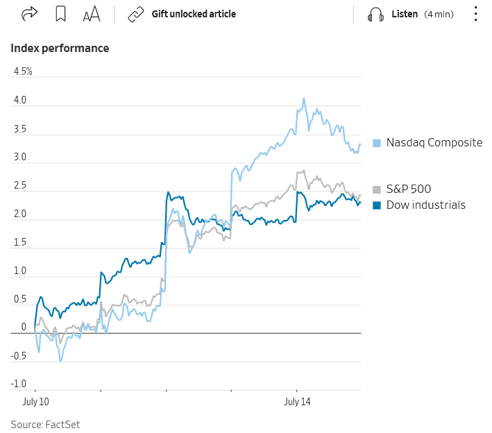 Stocks Surge as Cooling Inflation Quells Market Jitters: Weekly Roundup