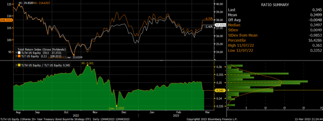 Balancing Yield and Risk: The Case for Investing in the iShares 20+ Year Treasury Bond BuyWrite Strategy ETF (TLTW)