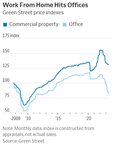 Commercial Real Estate in Turbulent Times: Caution Amidst High-Profile Deals