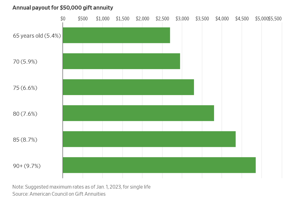 Maximize Your Impact and Income: The Power of IRA-Funded Charitable Gift Annuities in Retirement