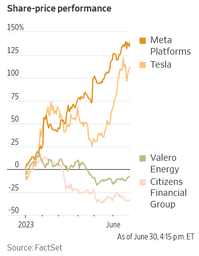 AI Ascendancy: Dividend Stocks Lose Luster as Tech Takes Center Stage