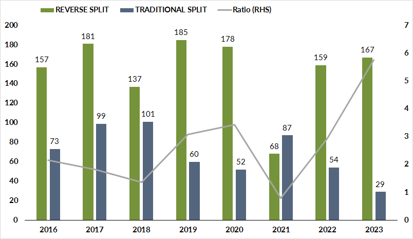 2023 Surge in Reverse Splits: A Deep Dive into Wall Street's Growing Discomfort