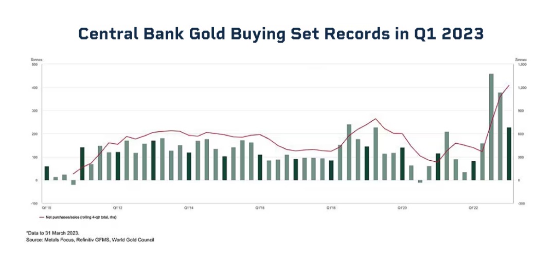 Central Banks' Dance with Gold: Hedging Against Uncertainty in a Volatile Economic Landscape