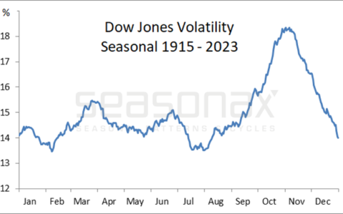 Seasonal Shifts: Are We on the Cusp of a Volatility Surge?