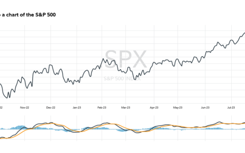 Reading the Charts: MACD’s Bearish Warning for US Stocks