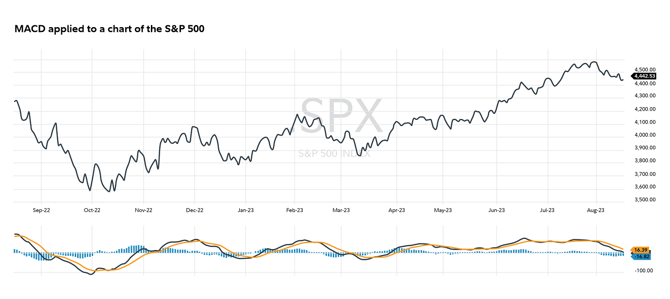 Reading the Charts: MACD's Bearish Warning for US Stocks