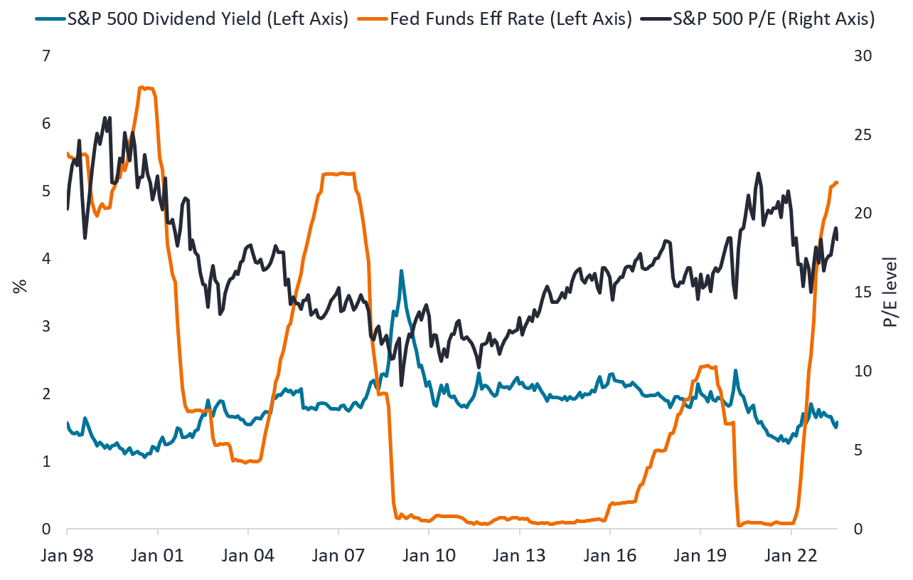 S&P 500 P/E, S&P 500 dividend yield, and Federal Funds Effective Rate